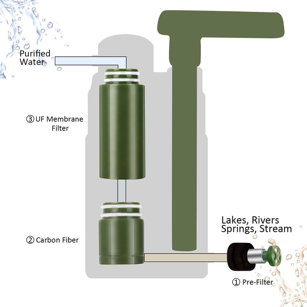 Purificador Portátil de Agua con Sistema de Bombeo - 4 Etapas de Filtrado y Núcleo UF